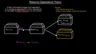 تئوری وابستگی به منابع Resource dependence theory