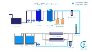 نحوه کار آب شیرین کن صنعتی (اسمز معکوس RO) گروه صنعتی هفت
