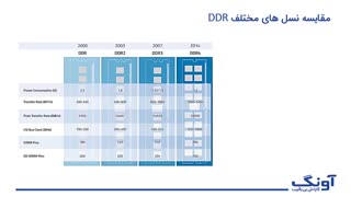 آشنایی با حافظه های DDR- قسمت اول