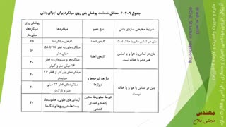 کاور اعضای بتنی (پوشش بتن)  در مبحث نهم مقررات ملی ساختمان ویرایش 1399