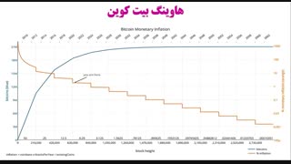 هاوینگ Halving چیست و چه کاربردی دارد؟