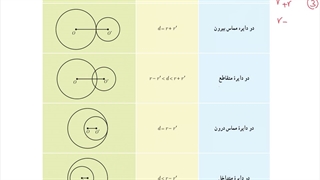 وضعیت دو دایره نسبت به هم