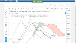 تحلیل درست بوسیله ابزار ایچیموکو در بازارهای مالی (جلسه سیزدهم)