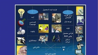 کاربرد فناوریهای نوین صفحات 127-123بیستم اسفند 1399