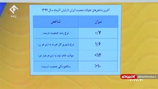 نرخ رشد جمعیت ایران به پایین‌ترین حد خود رسید