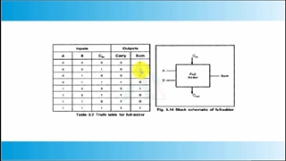 پیاده سازی مدار Full Adder با زبان VHDL